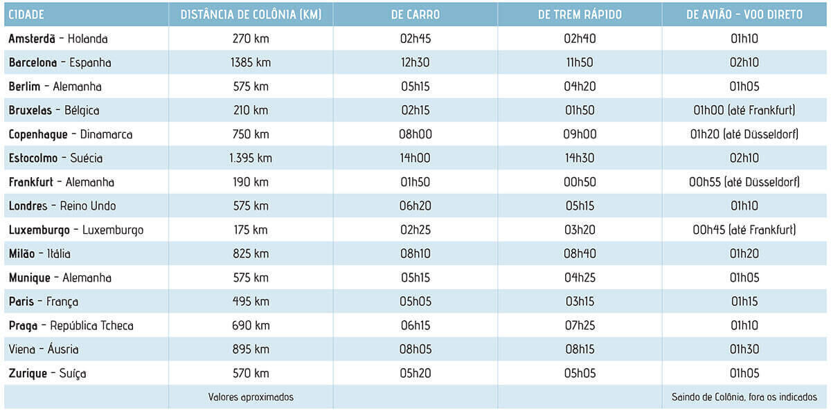 Distancias Colonia Europa Distancias Colonia Europa